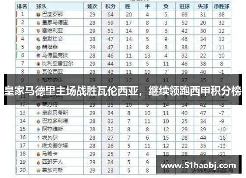 皇家马德里主场战胜瓦伦西亚，继续领跑西甲积分榜